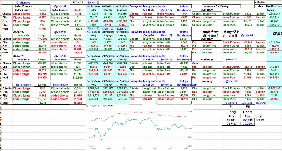 BreakoutCharts8's tweet image. 𝗙&amp;amp;𝗢 𝗗𝗔𝗧𝗔 🐻

CLIENTS 🐂

FII 🐻

DII 🐻

PRO 🐻

Data Totally Bearish🐻 Fii, Pro, Dii all has the same side.
So tomorrow is a real fight between (Fiis,Diis, Pro) &amp;amp; Clients

#fiidata #GIFTNIFTY #sensex #DowJones #Q4results #StockMarketindia #Nifty50
 #fiis #stockstobuy
