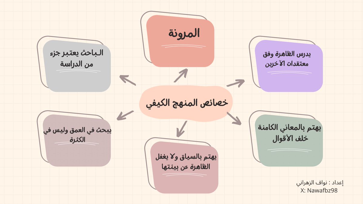 من خصائص المنهج الكيفي 👇🏼

#البحث_العلمي
#علم_الاجتماع