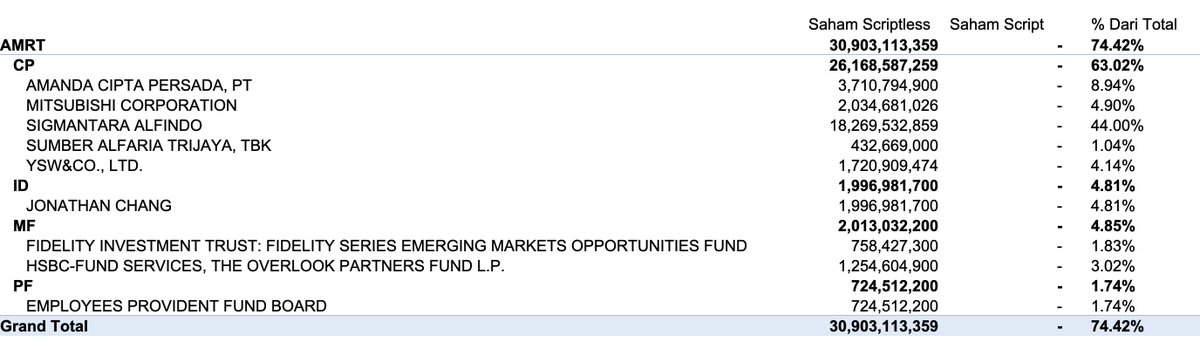 AMRT

Baik dari Full Mcaps dan FF Mcaps sudah tidak memenuhi ketentuan

Kalau dilihat data >1%, Free...