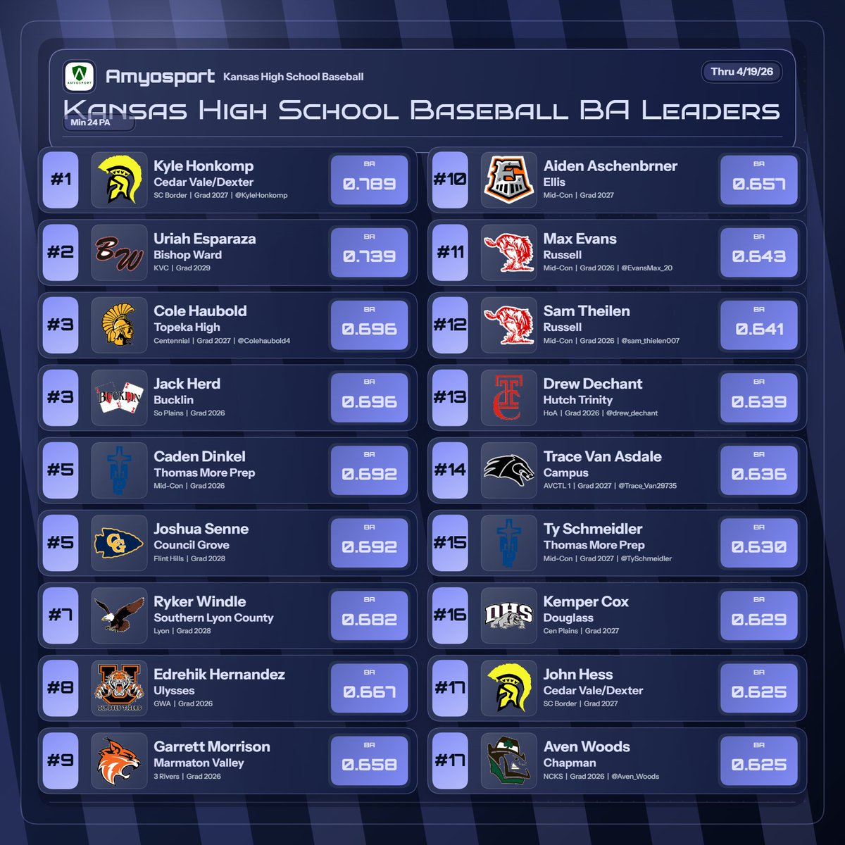 AmyosportKS's tweet photo. ⚾️KS HS Stat Leaders 
⬇️Entire State

Batting Avg, Hits, Doubles, RBI https://t.co/jdJ9V45De8