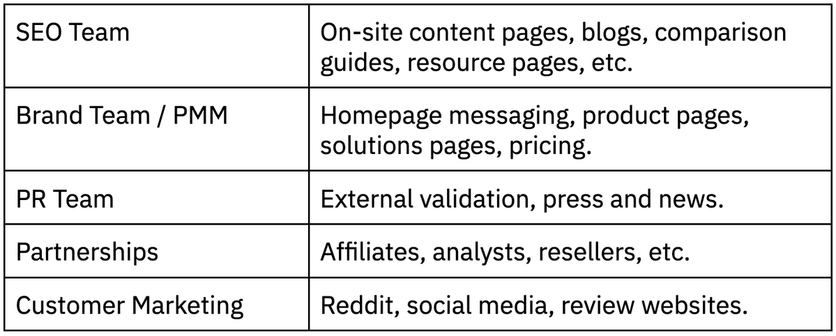 Everyone assumes the SEO team should be 100% responsible for all aspects of GEO, meanwhile they only influence a small portion of how LLMs form their opinion of a brand.

That's why GEO is an executive level problem. Not a technical optimization problem.