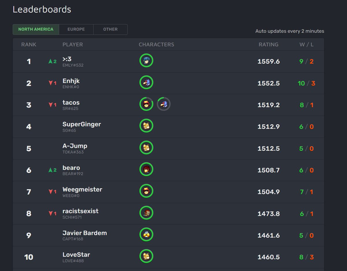 im the best melee player in the whole world