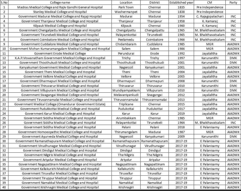 Dr. R. Boopathi raja MBBS.,MS .,FIAGES tweet media