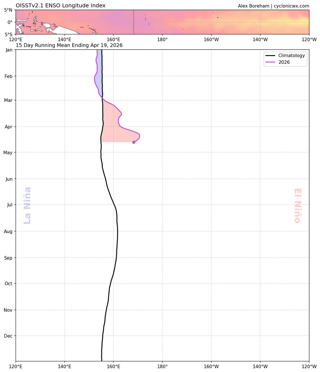 I've added a couple new SST products that will come in handy this year! The first is a comparison to OISST records. The +PMM certainly stands out here. Another is the ENSO Longitude Index! Its recent shift tells us the warm pool in the West Pacific is moving eastward