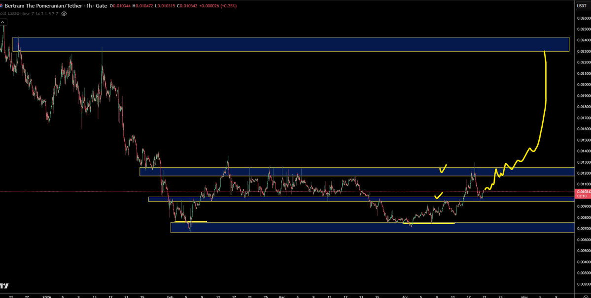 first plan went to play perfectly

next one i expect the breakout and real trending move

$BERT <a href="/bertcoincto/">Bert 🧸 🐶</a>