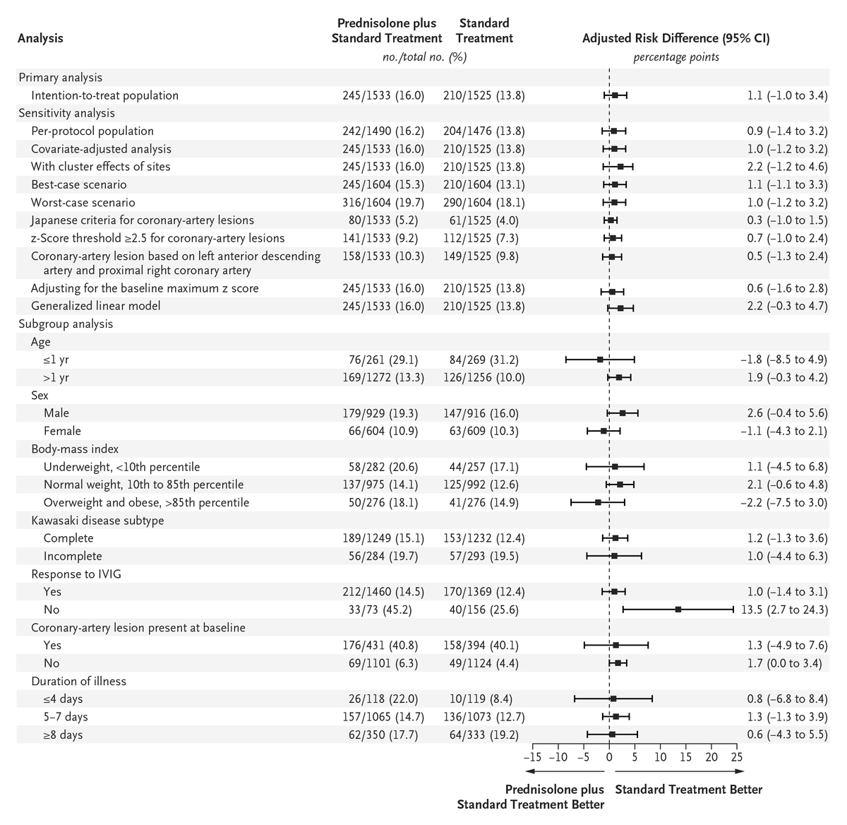 NEJM's tweet image. Original Article: Randomized Trial of Adjunctive Prednisolone for Kawasaki Disease (phase 3 trial) nejm.org/doi/full/10.10…

Editorial: Glucocorticoids in Kawasaki Disease — Refining Indications and the Science nejm.org/doi/full/10.10…

#Pediatrics #Rheumatology