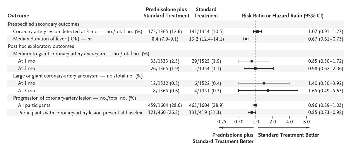 NEJM's tweet image. Original Article: Randomized Trial of Adjunctive Prednisolone for Kawasaki Disease (phase 3 trial) nejm.org/doi/full/10.10…

Editorial: Glucocorticoids in Kawasaki Disease — Refining Indications and the Science nejm.org/doi/full/10.10…

#Pediatrics #Rheumatology
