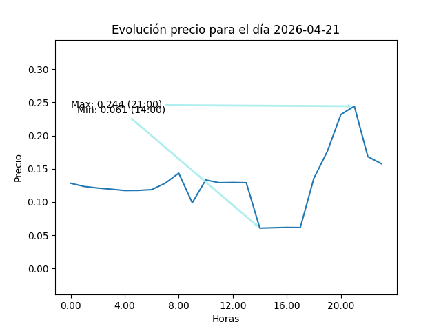BotElectrico's tweet photo. Evolución precio para el día 2026-04-21 https://t.co/cqmnU4p8Pt