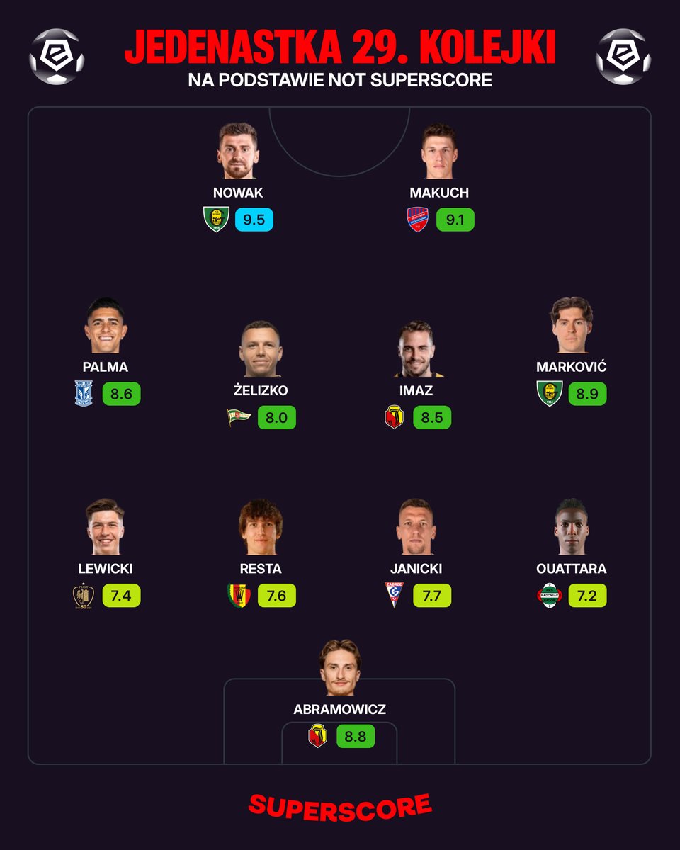 superscorepl's tweet photo. Top of the Top! 😎 Najlepsi zawodnicy 29. kolejki Ekstraklasy według not Superscore ⭐
#Ekstraklasa #LGDPIA #ARKJAG #RCZCRA #BBTWPŁ #POGLPO #GÓRKOR #LEGZAG #GKSMOT #RADWID https://t.co/V2KO2l9xDc