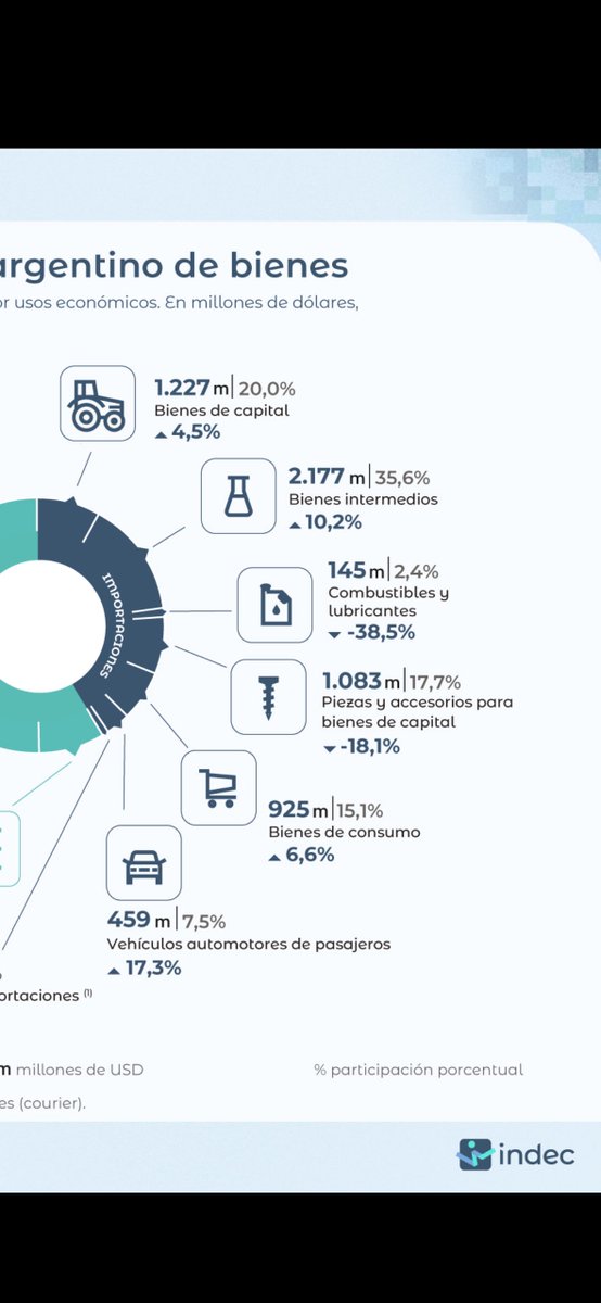 Si sos un peronsimio industrial y 925 millones usd de importación te funden, te tenes que fundir bien fundido