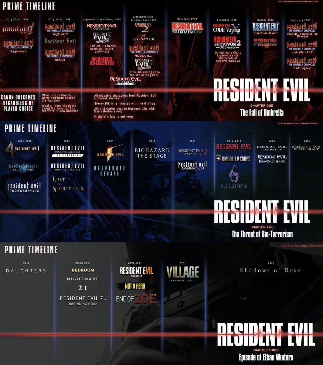 ToothlessHdk's tweet photo. Spencer malikanesinde bir salgın ile başlayıp, Raccoon City’ye oradan dünyaya uzanan virüsler. Umbrella ile savaş veren koca yürekli savaşçılar. Her oyunuyla içine çeken bu seriyi @MortisWes desteği ile bitirdik🫡
Artık Milla hanımın beni takip etmesi daha anlam ifade ediyor😅 https://t.co/uGiVIXxP3X