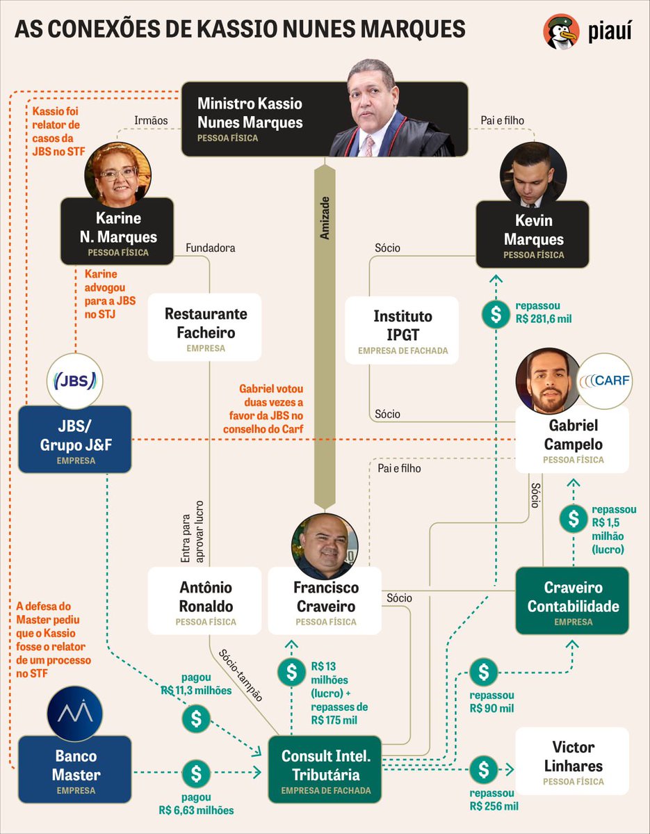 A imprensa continua avançando nas investigações, enquanto a PGR não vê indícios de crimes no Supremo.