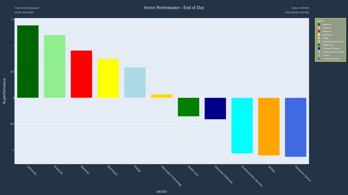 Encom_Research's tweet photo. Sector Performance - End of Day 
 #Data #Stocks #economy #USA #Industrials #Financials #Materials #RealEstate #Energy #InformationTechnology #HealthCare #ConsumerDefensive #CommunicationServices #Utilities #ConsumerCyclical https://t.co/hJmaWtkXxF
