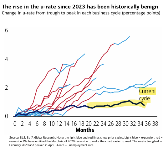 That's an interesting one on the labor market