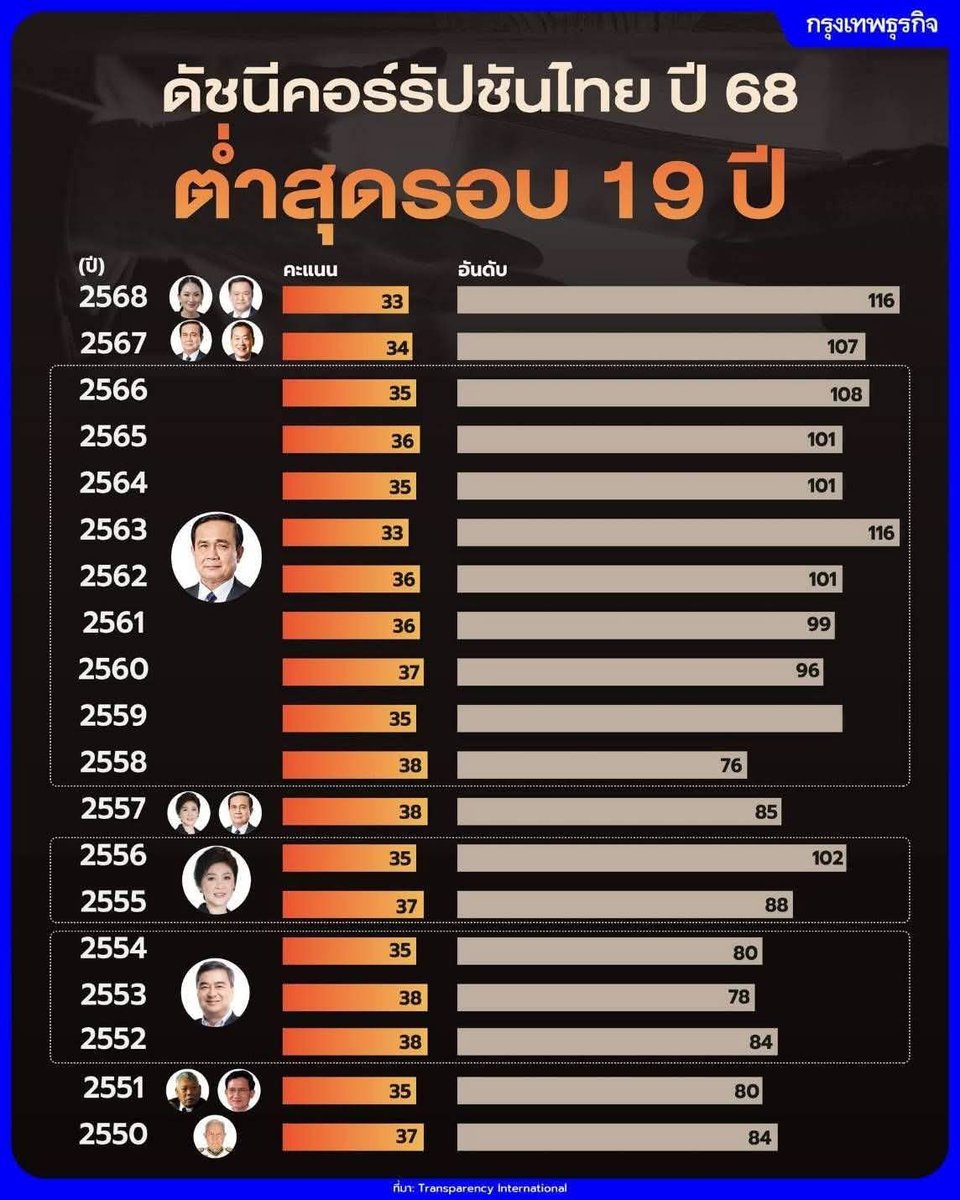 _avengers_z's tweet photo. มึงลองแก้ด้วยการช่วยทำให้การคอรัปชั่น การจัดซื้อจัดจ้าง ภาครัฐให้โปร่งใสก่อน

ถ้าทำได้เผลอๆ ไม่ต้องขึ้นภาษีเพิ่มหรอกจ้า เงินเหลืออีกต่างหาก เอาไว้ทำอะไรได้อีกเพียบบบ https://t.co/R6C8yeXNJ4