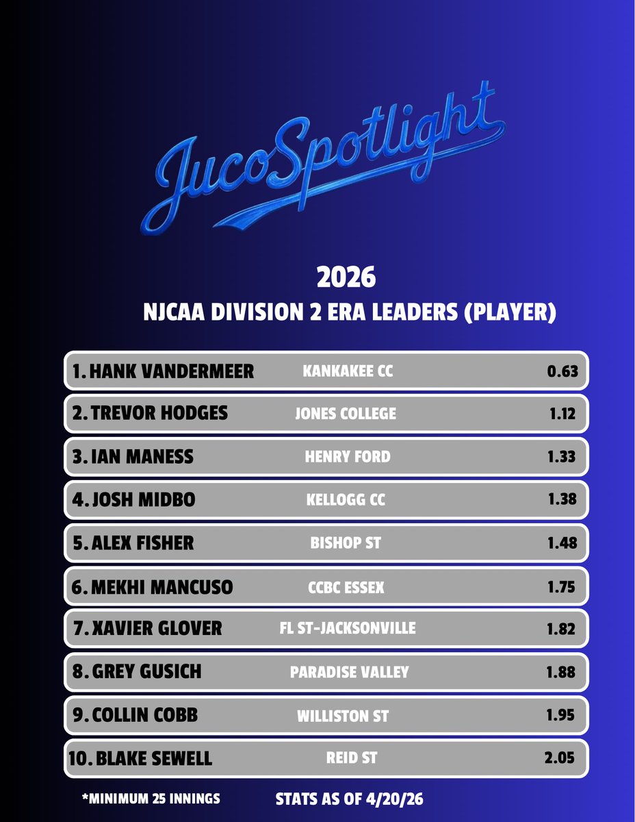 Juco Baseball Spotlight tweet media