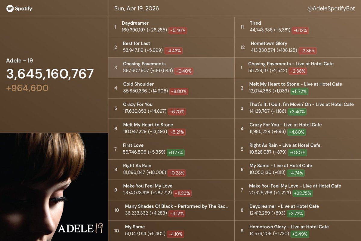 Adele Spotify Bot 🤖 tweet media
