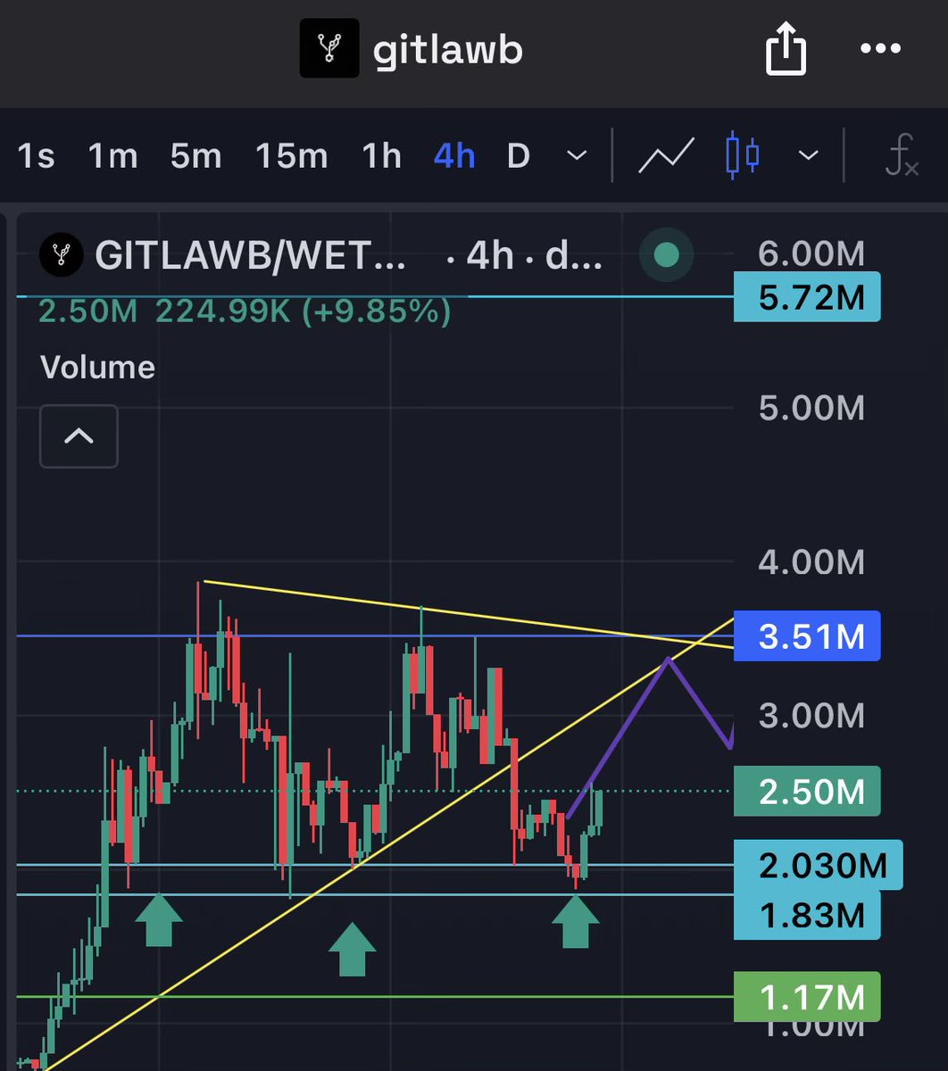 GemsHunting_8's tweet image. 35% up

Thanks @grok 🔮🧘😇

$GITLAWB 

Easy money!!

Top 100 today is at $340M mcap… remember!!!

3 arrows! Triple bottom. 
I bought $2k usd at each of them!!

Working well so far 😎💎💎🫶