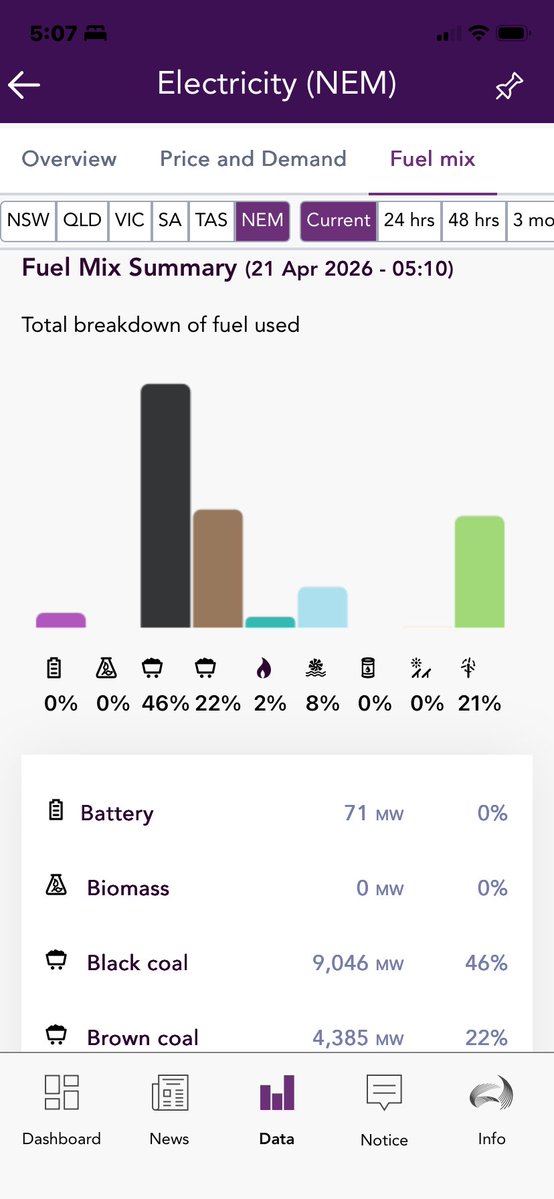 MichaelHodder3's tweet image. While you are. Sleeping #coal is keeping the lights in homes, hospitals and factories around Australia. 
At the same time most #renewables are having a nap. This energy transition needs to stop and we need lots or cheap energy.Thanks #Albanese &amp;amp; #Bowen for nothing.