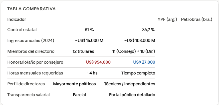 Un director de YPF cobra aproximadamente 35 veces más que un consejero no ejecutivo de Petrobras, trabajando una fracción mínima del tiempo, en una empresa que factura siete veces menos.

La diferencia central está en el perfil: YPF llena su directorio mayormente con cuadros