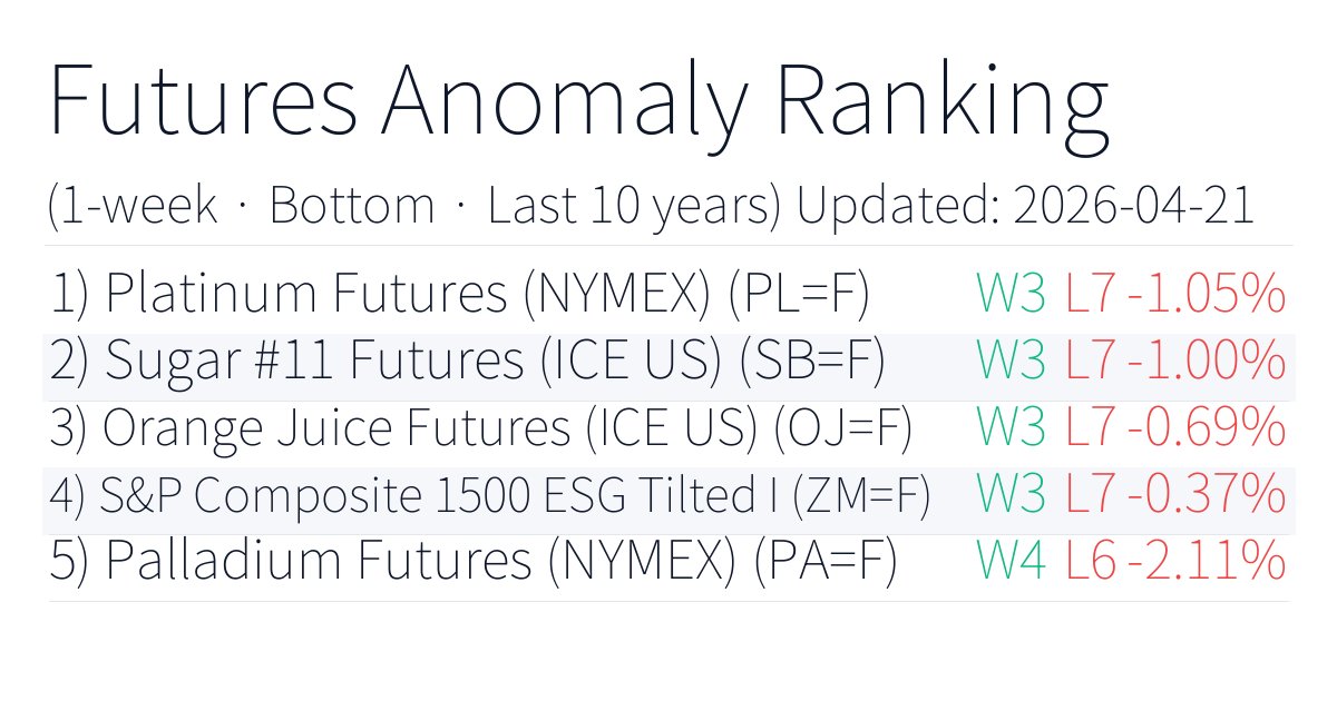 anomalybas_en's tweet image. Historical 1-week anomalies (Futures, Bottom, win rate)
Updated: 2026-04-21
1. Platinum Futures (NYMEX) PL=F Win 30%
More → anomalybase.com/rank_w.php?loc…
#Futures