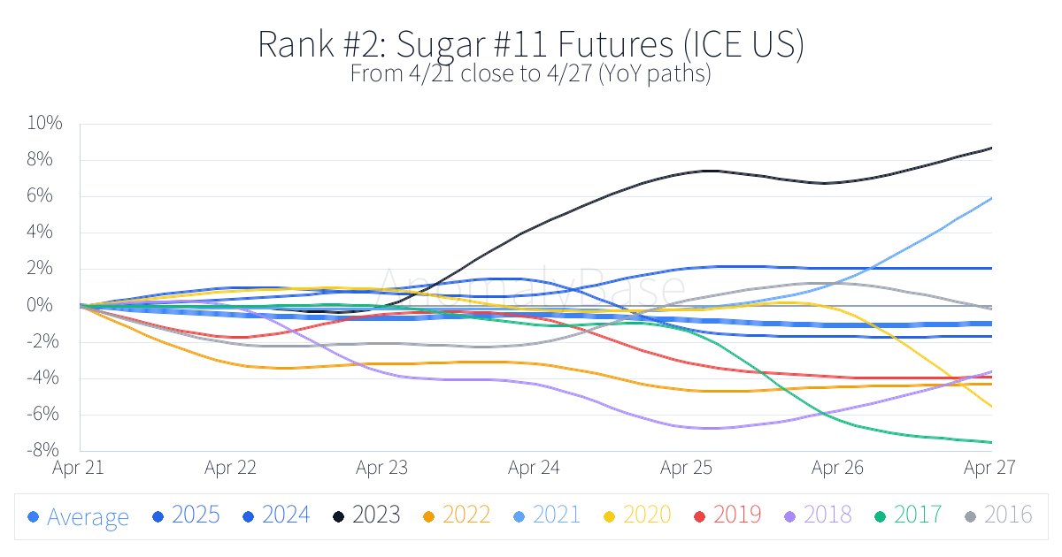 anomalybas_en's tweet image. Historical 1-week anomalies (Futures, Bottom, win rate)
Updated: 2026-04-21
1. Platinum Futures (NYMEX) PL=F Win 30%
More → anomalybase.com/rank_w.php?loc…
#Futures