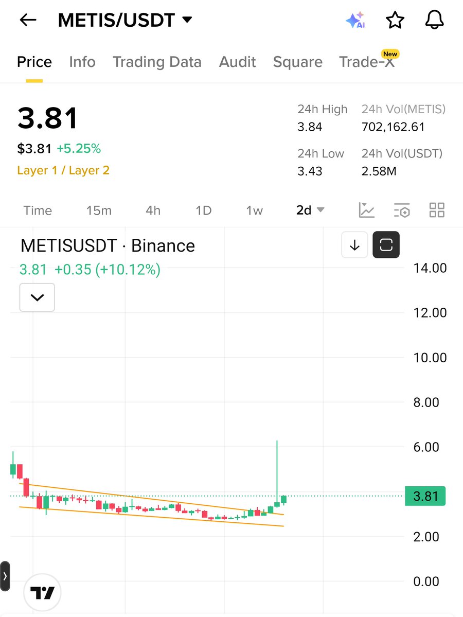 $Metis is next Top Gainer 🔥 

Big Blast Loading 💣 

Buy &amp; Hold with Patience