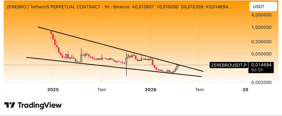 CryptoTolga_'s tweet image. $ZEREBRO #ZEREBROUSDT #Binance 

I am expecting a massive breakout on the weekly chart and a huge upward move.

$PIPPIN = $ZEREBRO