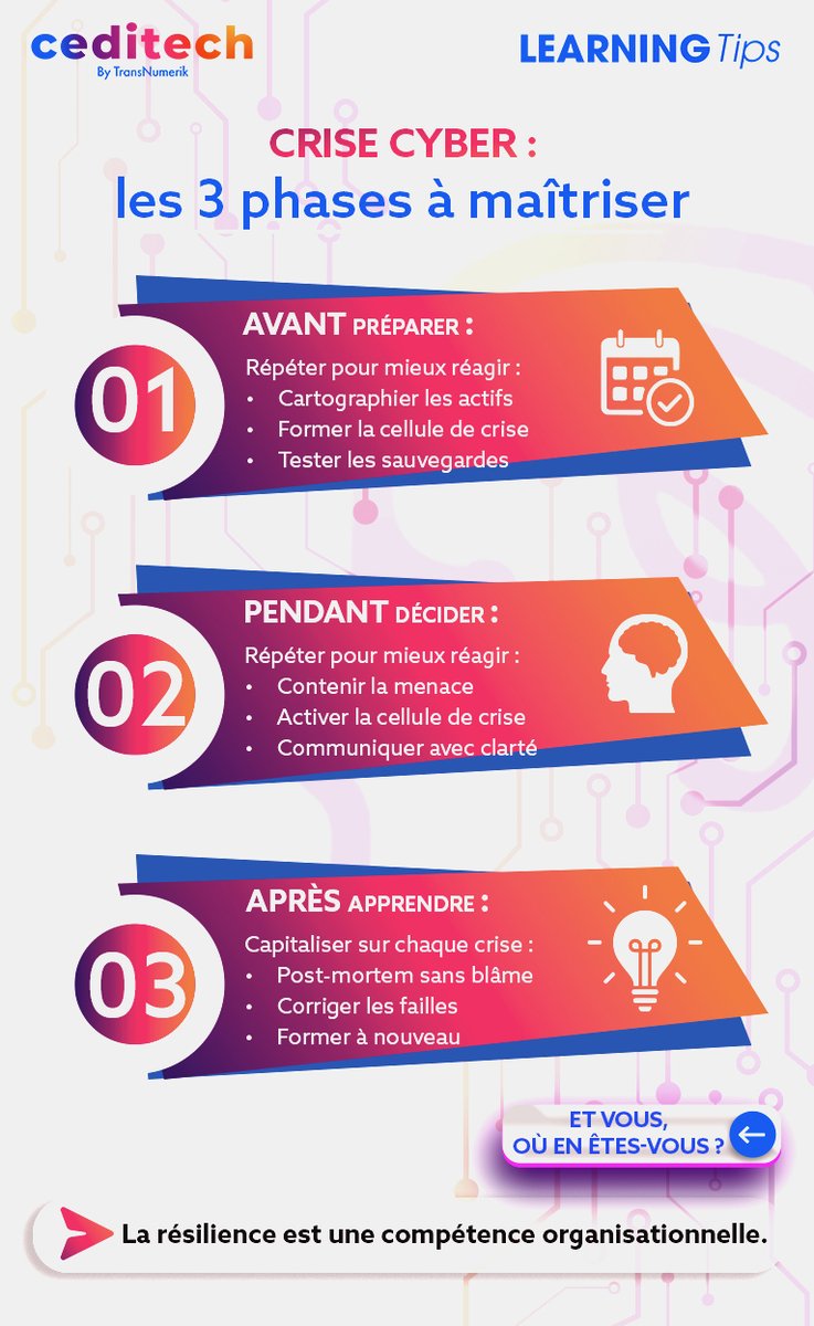 CEDITECH01's tweet photo. 🚨 60 % des PME ferment dans les 6 mois après une cyberattaque majeure.
La résilience cyber se construit en 3 phases
Ce n'est pas une techno. C'est une compétence organisationnelle.
#Cybersécurité #Transnumerik https://t.co/mr8Rt5W6Ft
