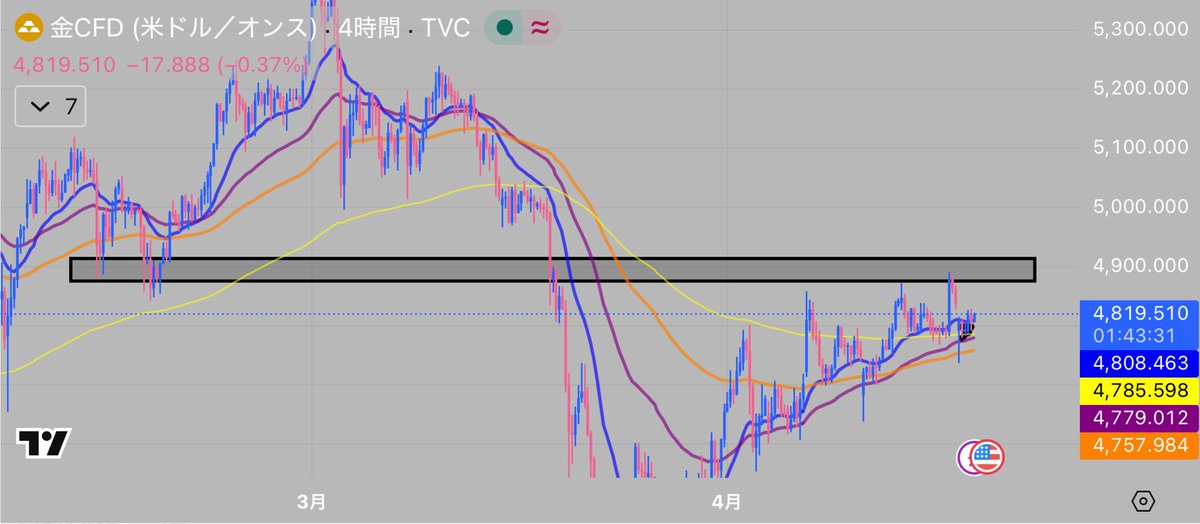 ATHCryptfh's tweet image. おいおいゴールドくるかこれ！？

ちょっと急ぎめで募集するんだけどXAUUSDがどうなるか知りたい人いる?

気になる人だけでいいから
いいねしてみて、はやめに！👍
#Gold