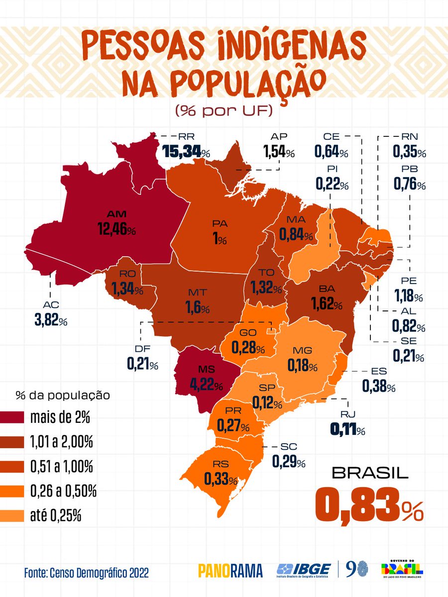 O Censo 2022 mostra que a população indígena no Brasil cresceu 88,96% em 12 anos, chegando a 1,7 milhão de pessoas (0,83% do total). 

Roraima tem a maior proporção (15,34%) e o Rio de Janeiro a menor (0,11%). 🏹🇧🇷