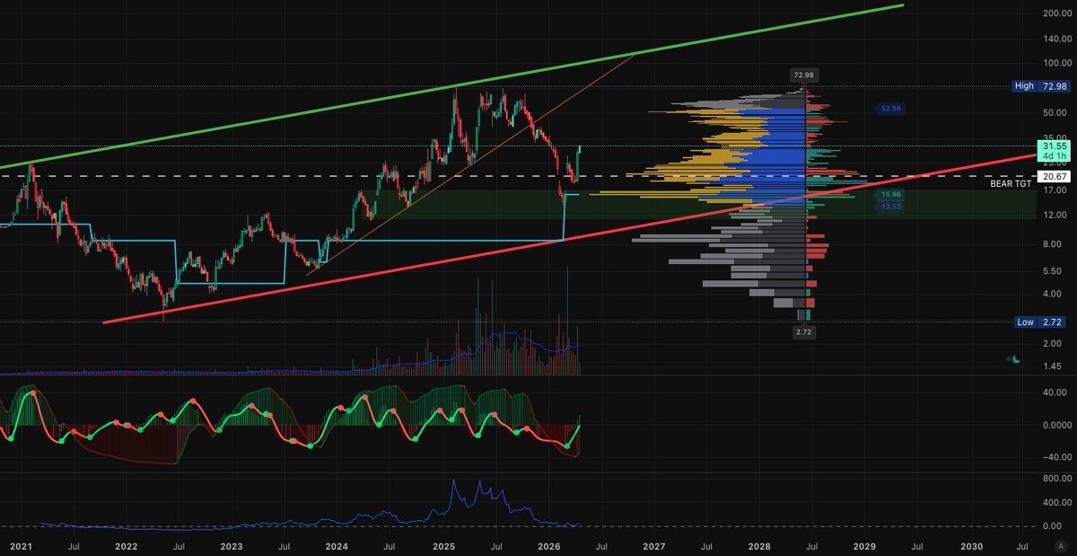 Alpha_Invest1's tweet image. $HIMS 🚀🚀🚀

$HIMS is going to ATH and beyond. But it can have turbulence along the way. 

Here is the value snapshot:-

#Bullish #LongTerm #ICT
