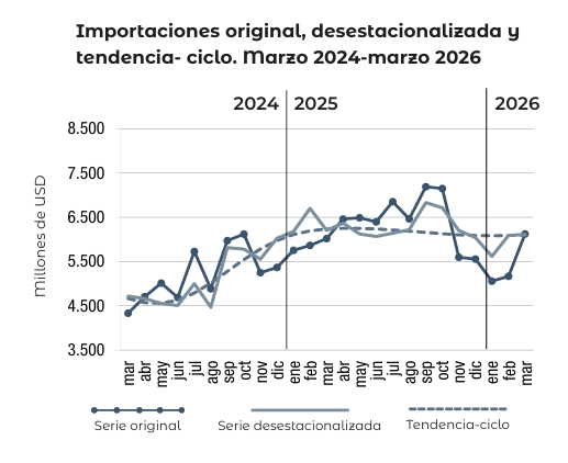 Las importaciones están en el mismo nivel desde hace 15 meses!

Es importante remarcar esto porque hay una creencia instalada de que hay un "boom" de importaciones que no se sustenta en la realidad.
