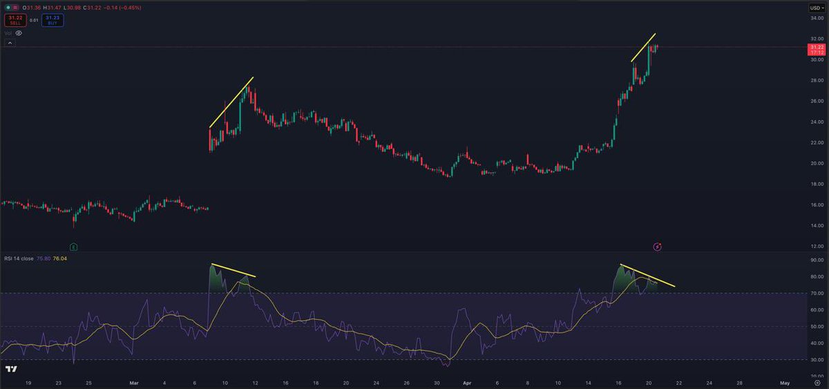 StockTrader_Max's tweet photo. $HIMS I would not FOMO into this stock up here as the chart is now showing strong bearish divergence. 

I am long term bullish on $HIMS as you all know, but if anyone reading this is looking to chase this stock higher and FOMO in, I would be patient and wait for a correction which likely follows in the days to come. 

That’s my 2 cents 👍🏽