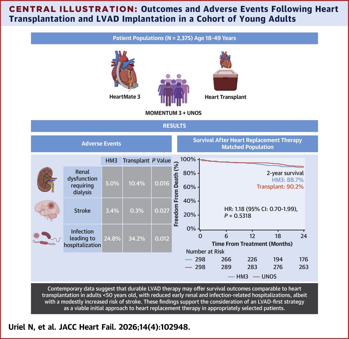 JACCJournals's tweet image. Contemporary data suggest that durable #LVAD therapy may offer survival outcomes comparable to #HeartTx in adults &amp;lt;50 yrs of age. These findings support the consideration of an LVAD-first strategy in selected patients. jacc.org/doi/10.1016/j.… #JACCHF