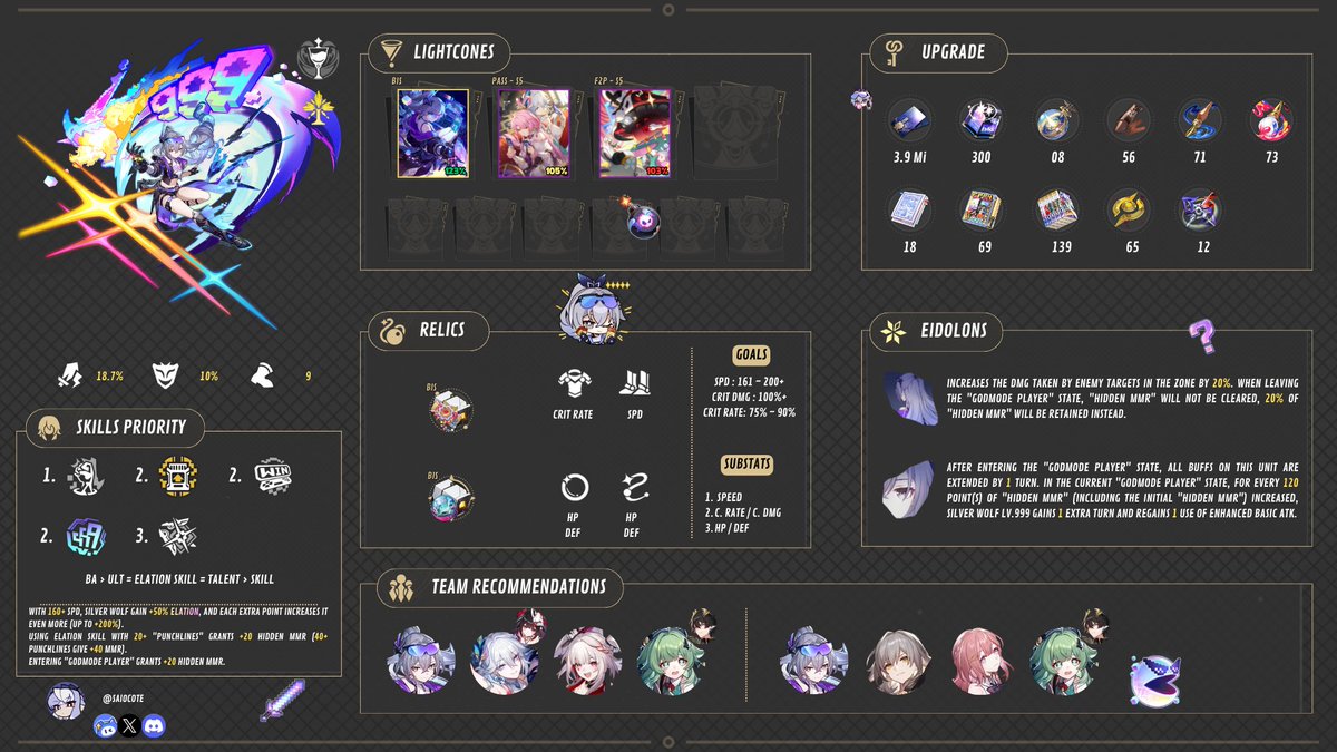 Saiocote_ENG's tweet photo. [4.2] Infographic Silver Wolf lvl. 999 — Build, skills, teams &amp; More

Hey, Trailblazers! 🪶
Today I'm bringing you Silver Wolf's full infographic so you can get a solid grasp of his / her kit.

#hsrcreators #honkaiStarRail #hsrguide https://t.co/pKR2gzr78I