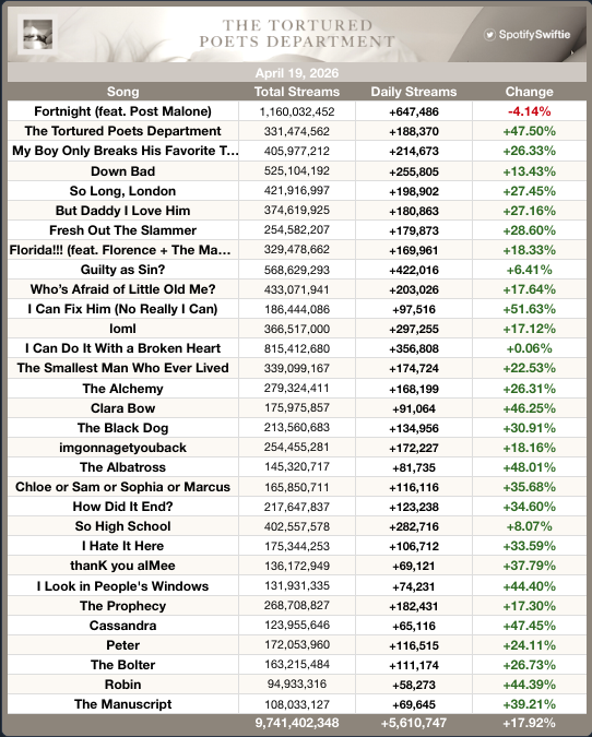 SpotifySwiftie's tweet image. "THE TORTURED POETS DEPARTMENT" by Taylor Swift received 5,610,747 streams on Spotify yesterday [+17.92%], on its second anniversary!

—"I Can Fix Him (No Really I Can)" was the biggest gainer, up 51.63% with 97,516 streams!