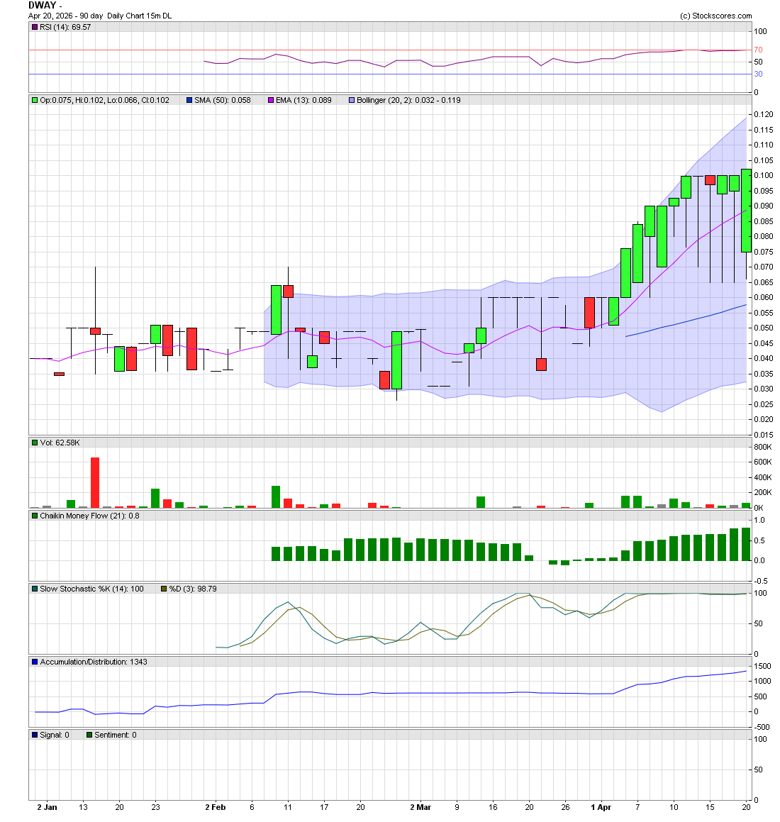 Murray_Trader's tweet image. You might have to use a zoom feature - but that's a .10 break on $DWAY current .1020. 

There hasn't been any meaningful trading over .10 in 4 years.  

Let's get this #breakoutstock