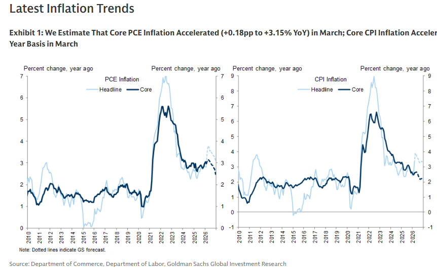 MikeZaccardi's tweet image. GS: We Estimate That Core PCE Inflation Accelerated (+0.18pp to +3.15% YoY) in March