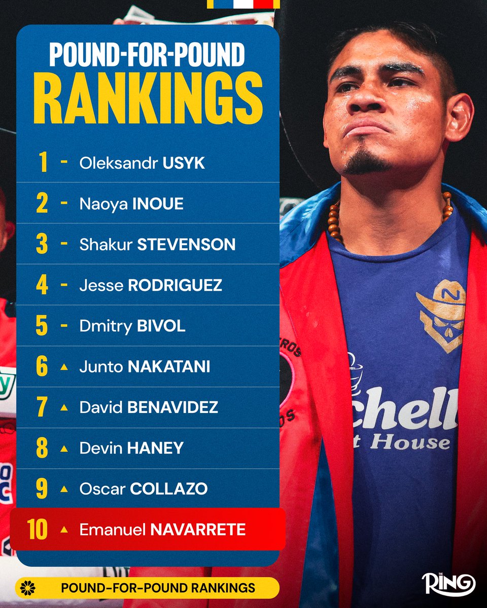📋 The Ring’s latest pound-for-pound rankings:

📈 Emanuel "Vaquero" Navarrete enters at the 10th spot after Artur Beterbiev exits the rankings due to inactivity.