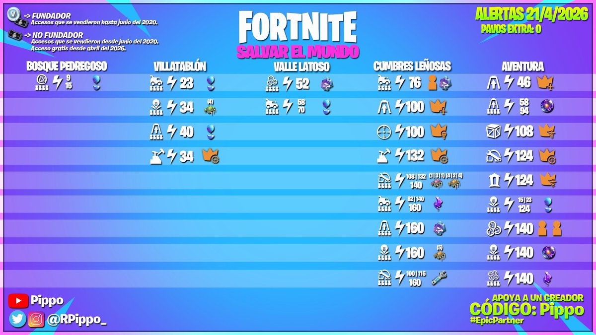 RPippo_'s tweet image. 0 paVos extra en alertas de #Fortnite Salvar el Mundo

- Más misiones: pbs.twimg.com/media/HGYyZDjb…

- Aventura: pbs.twimg.com/media/HGYyZVaa…