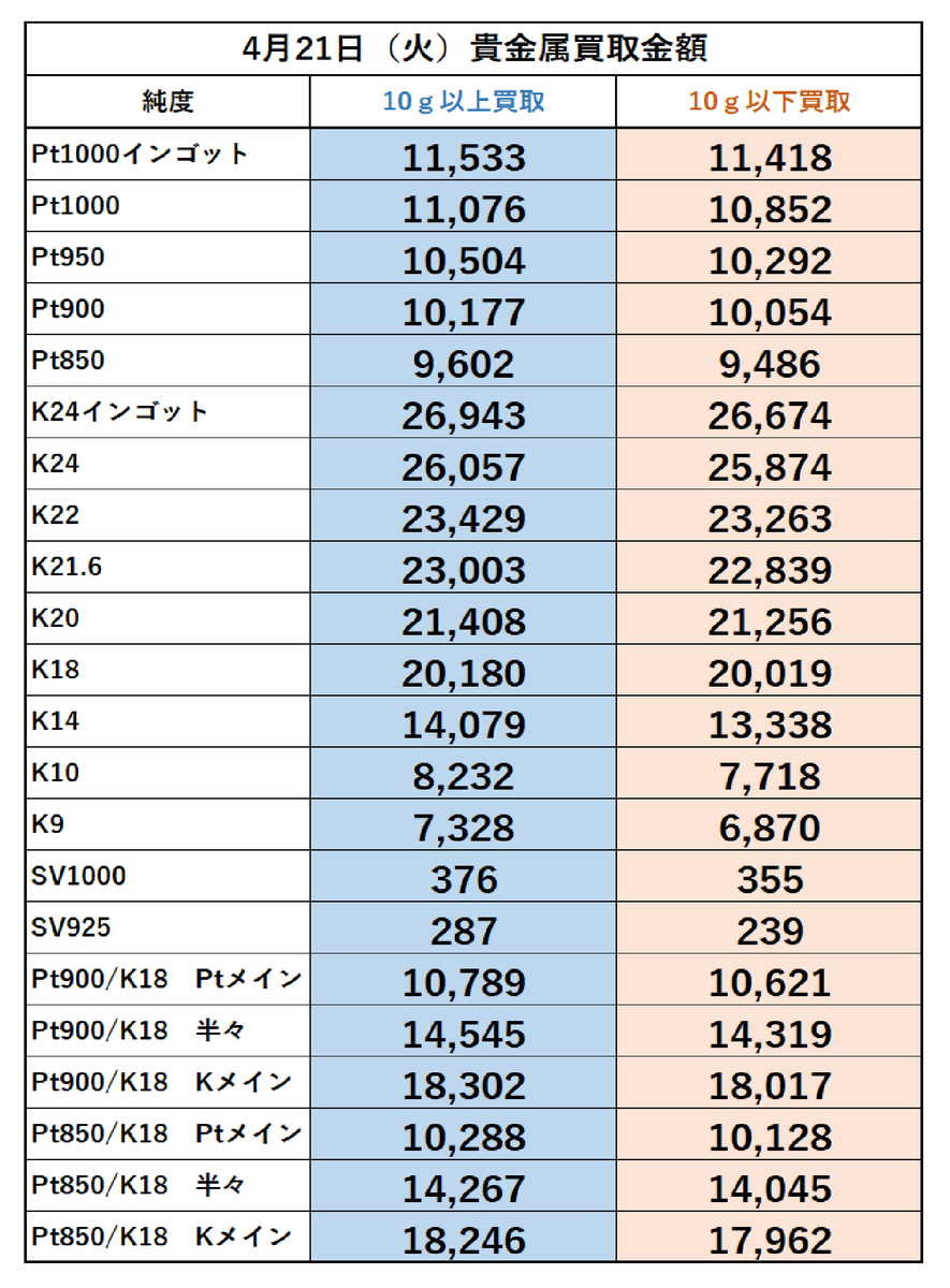 こんにちは。
稲毛質店です。
4月21日(火)の金・プラチナ買取金額になります。

買取手数料は頂きません！
(グッドデリバリーでないインゴットは除く)
ご来店お待ちしております🙇

宜しくお願い致します。
＃稲毛質店 ＃買取 ＃貴金属買取 ＃高価買取 ＃千葉市