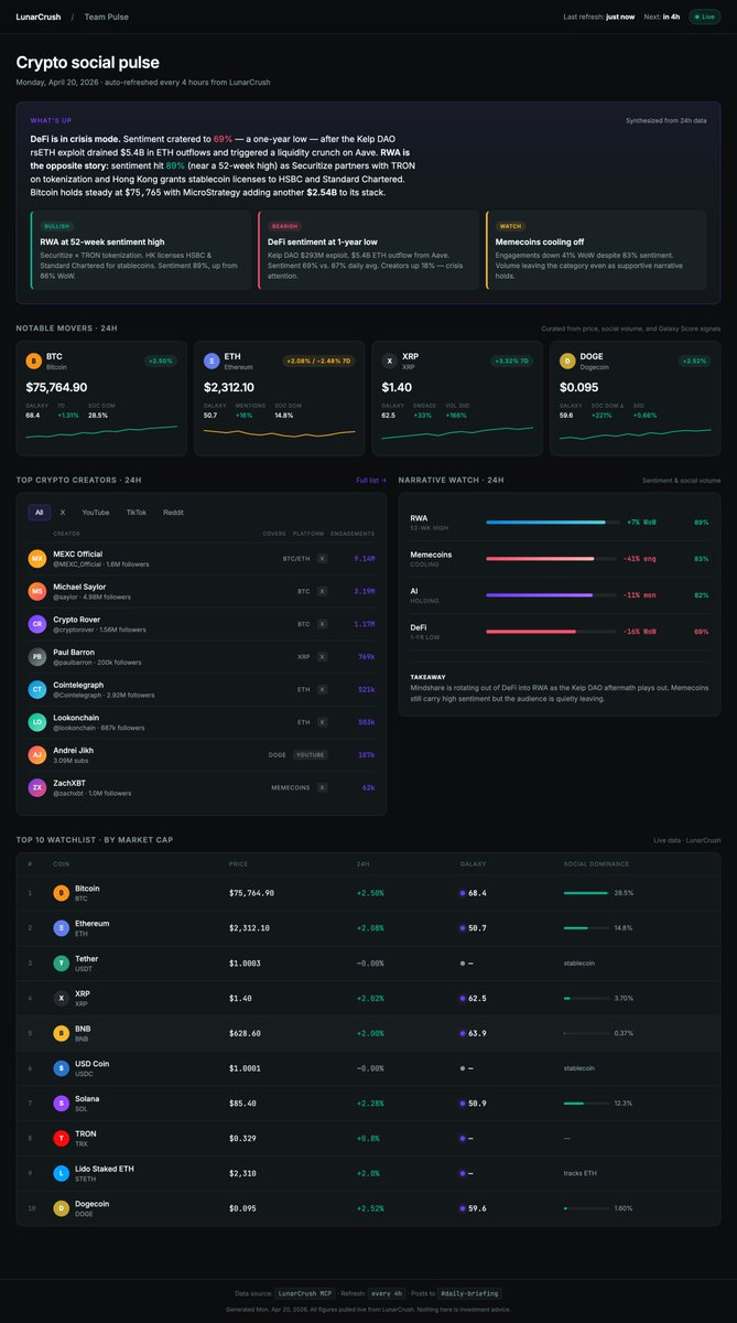 LunarCrush's tweet photo. Yet another amazing new tool from @claudeai. Mixed with the LunarCrush MCP server, you can build infinite live dashboards with social data. Deliver real-time social insights to your team. https://t.co/SnXbAZfbVi