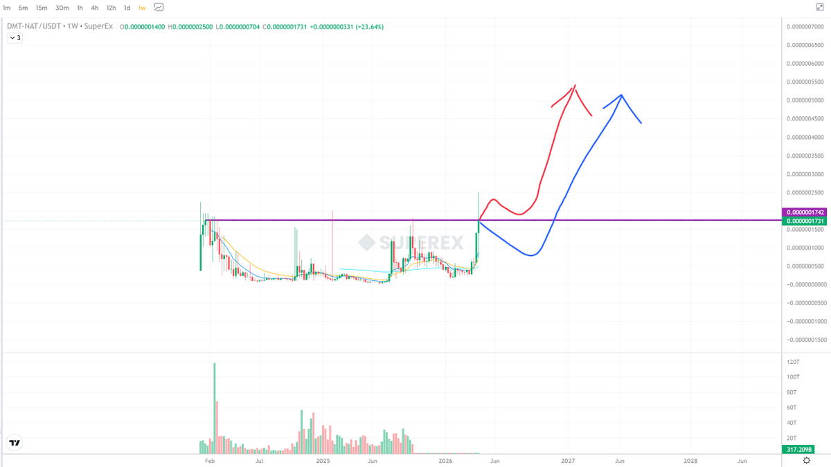 Smb_Vc's tweet photo. $NAT @natgmi  TA

It looks like NAT will soon finally overtake $ORDI as the top Bitcoin project. I mentioned the @tap_protocol ecosystem would overtake $ORDI a very long time ago when $TAP first came out.

Took way longer then expected, however we are finally reaching that stage where fundamentals overtake hype. 

$NAT is testing its ATH from launch day. More tests means resistance gets weaker. We may reject one more time to form a higher low followed by a huge rally/breakout that will take this project into the top 100 by Mcap.

Its $NAT so far away now. Strength above the weekly ATH in purple will be GO time.