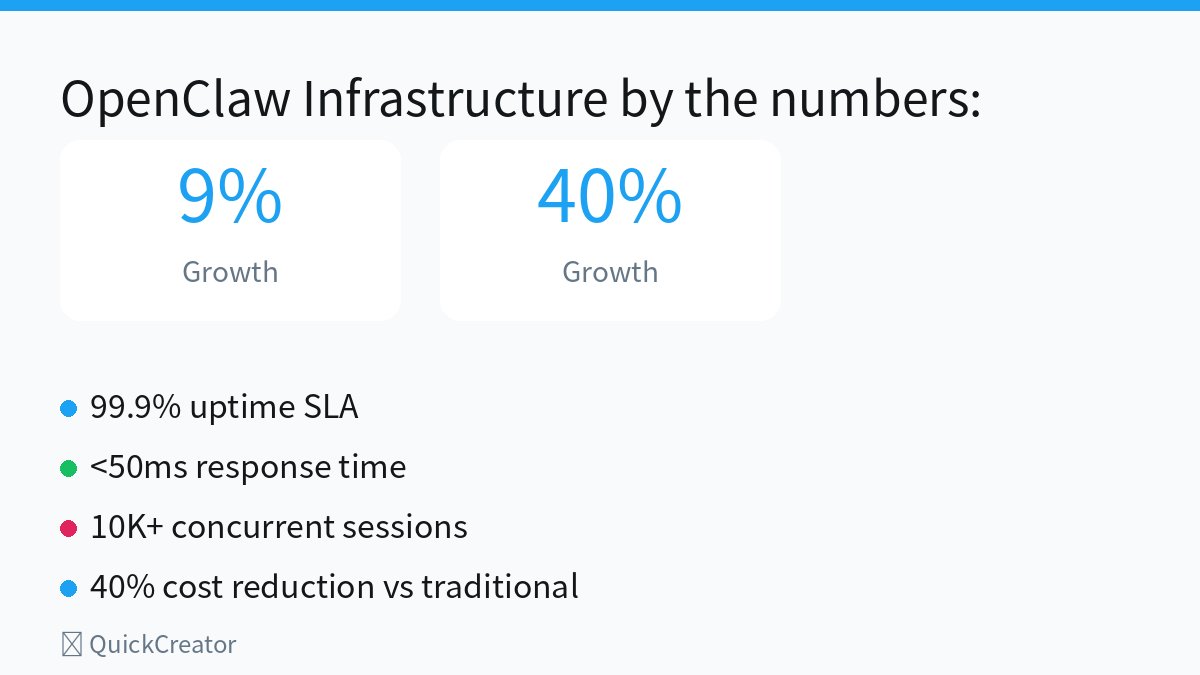 ztyan's tweet image. OpenClaw Infrastructure by the numbers:

- 99.9% uptime SLA
- &amp;lt;50ms response time
- 10K+ concurrent sessions
- 40% cost reduction vs traditional

Enterprise reliability, SMB pricing.

Built for scale.

#OpenClaw #Infrastructure #Enterprise