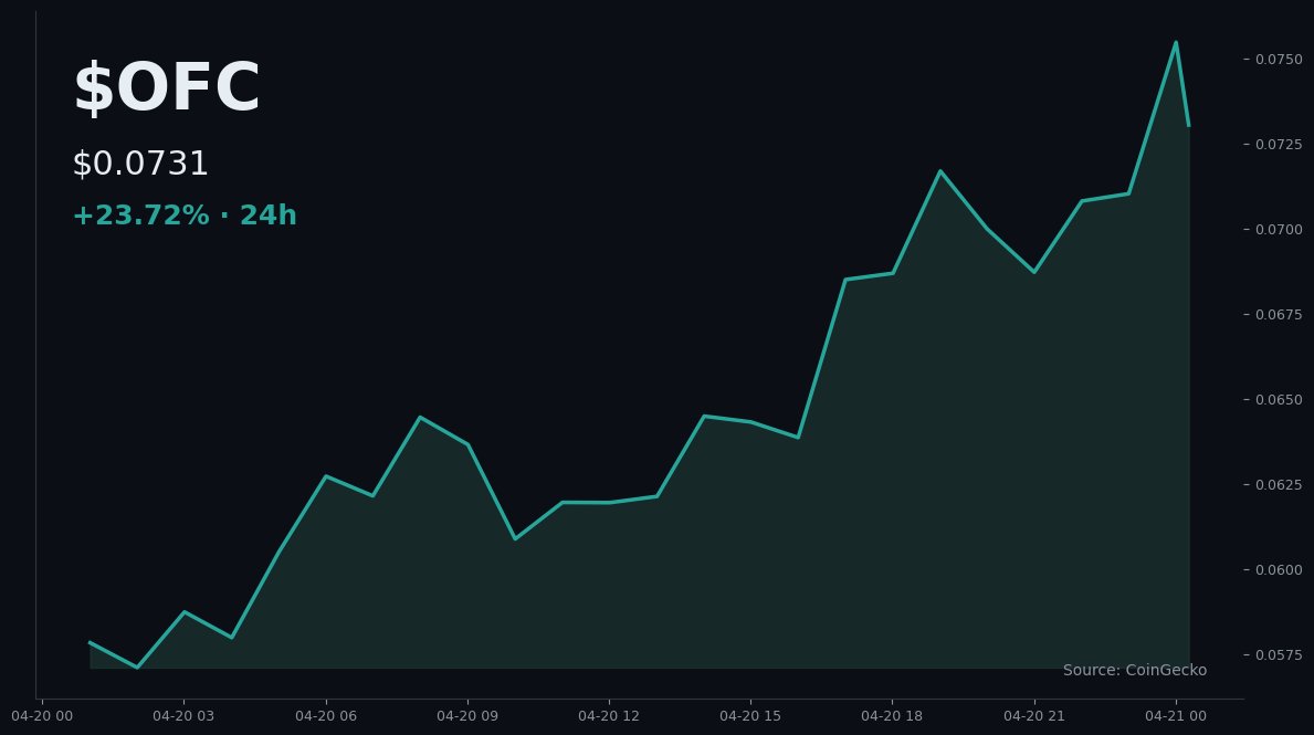 QuietAlphaCo's tweet photo. 🚨 BREAKING: $OFC surges 23.72% in 24 hours to $0.0731, with OneFootball Club printing $411.9M in volume — one of the heaviest single-day turnover figures for a sub-penny football token this year. per CoinGecko. #crypto #OFC https://t.co/u1Ad09Xydj
