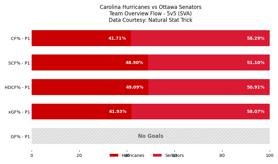 Carolina Hurricanes Game Bot tweet media
