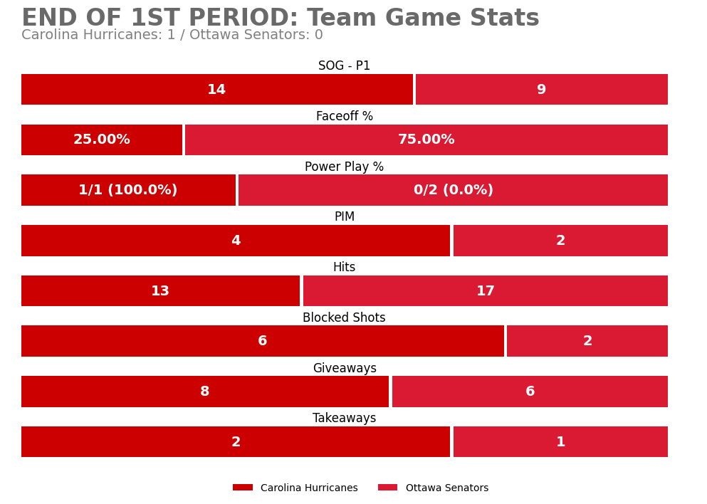 Carolina Hurricanes Game Bot tweet media