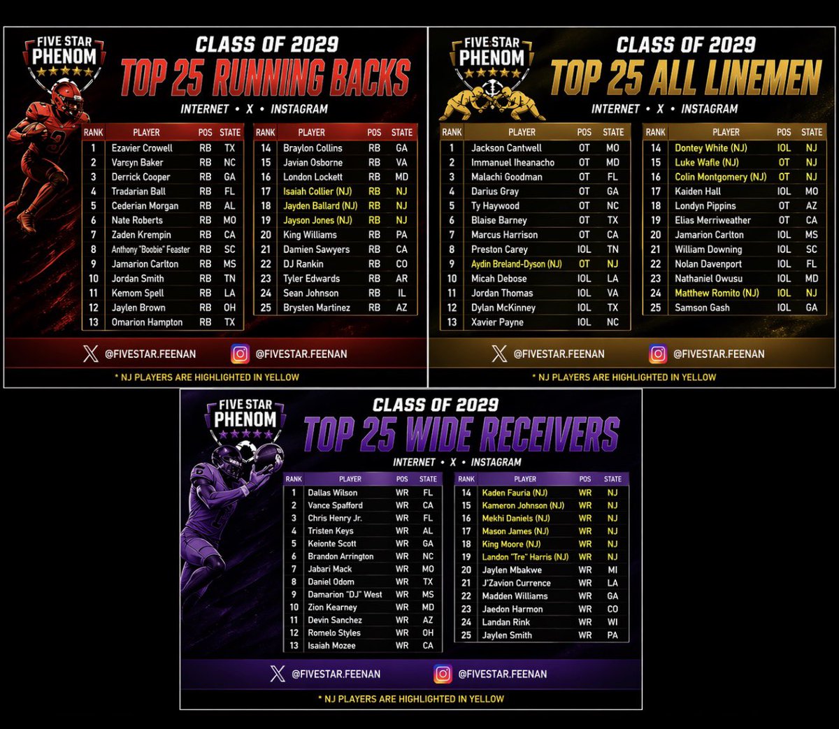 fivestarphenom's tweet image. **“The future of football is here. 🏈⭐
Class of 2029 talent rising across the country — backs, receivers, and linemen making noise early.
Names to remember now… because everyone will know them later. 🔥

#FiveStarPhenom #ClassOf2029 #FutureStars #NextUp #Recruiting