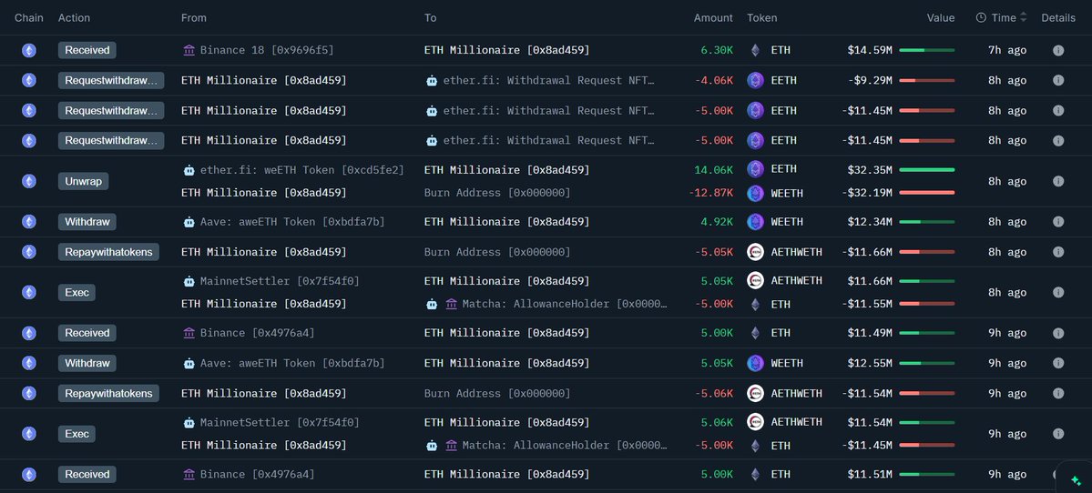 OnchainLens's tweet image. Whale "0x8Ad" withdrew 18,300 $ETH ($42.18M) from #Binance. Of that, 12,000 $ETH has already been sold to repay a loan on #Aave.

The whale still holds 6,315 $ETH ($14.62M) and is likely to sell soon.

Address: 0x8Ad459048c798b7435887184D81d7Dd8CF2Ab818